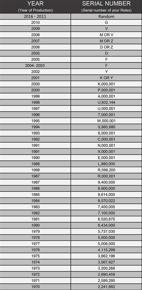 Rolex serial numbers chart